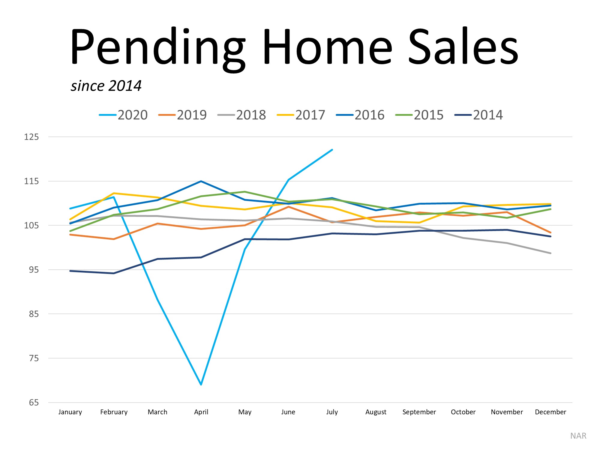 Homebuyer Demand Is Far Above Last Year’s Pace | Simplifying The Market